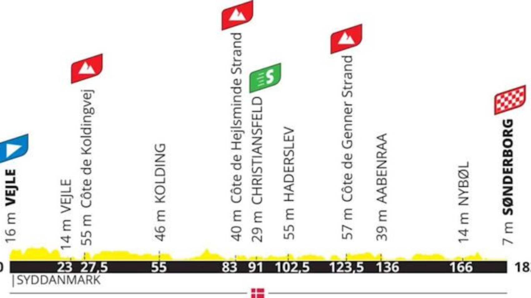 2022 Tour de France: Stages Information