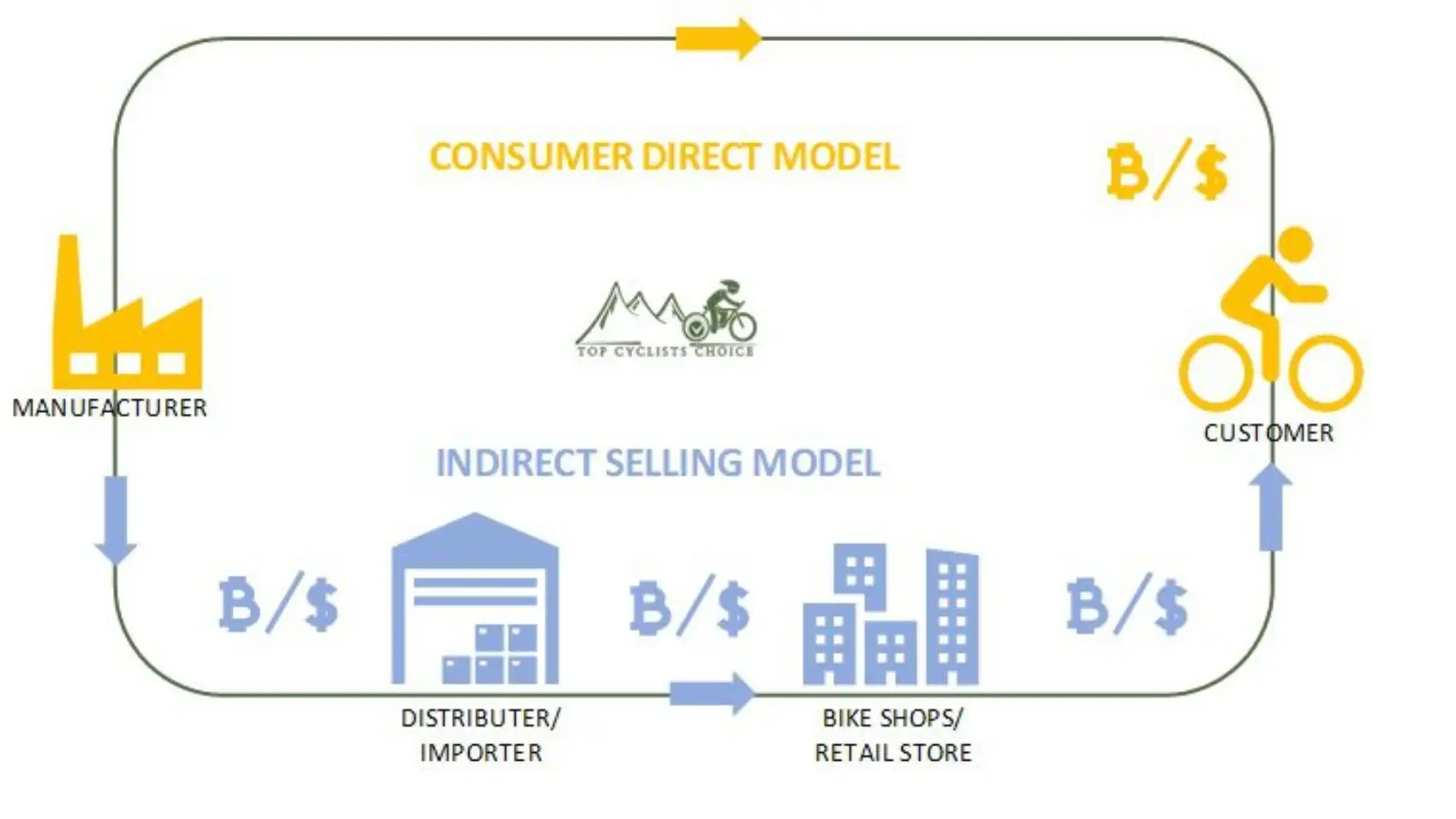 Where can you get a bicycle? Consumer Direct Or Local Bike Store